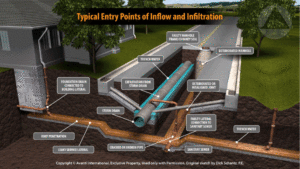 typical entry points of inflow and infiltration